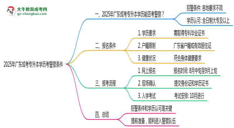 2025年廣東成考專升本學(xué)歷考警察條件思維導(dǎo)圖