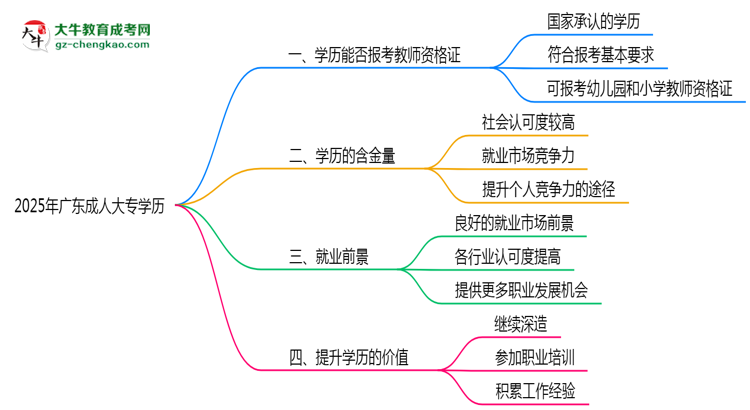 廣東教資考試承認成人大專學(xué)歷嗎2025思維導(dǎo)圖