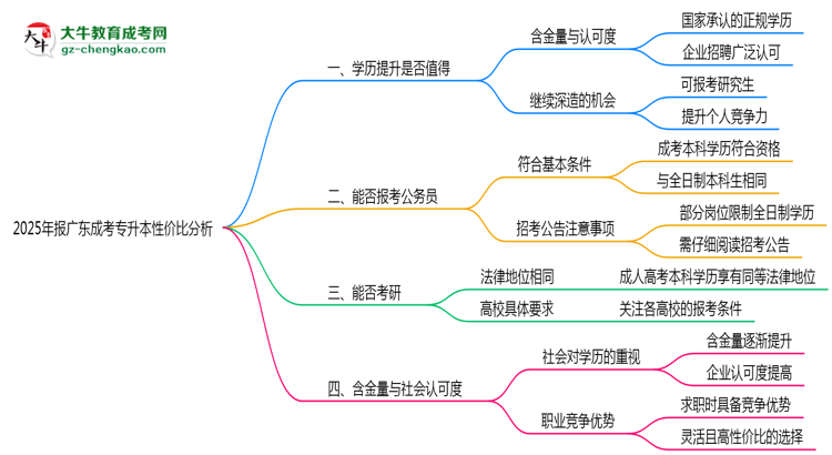 2025年報(bào)廣東成考專升本性價(jià)比分析思維導(dǎo)圖