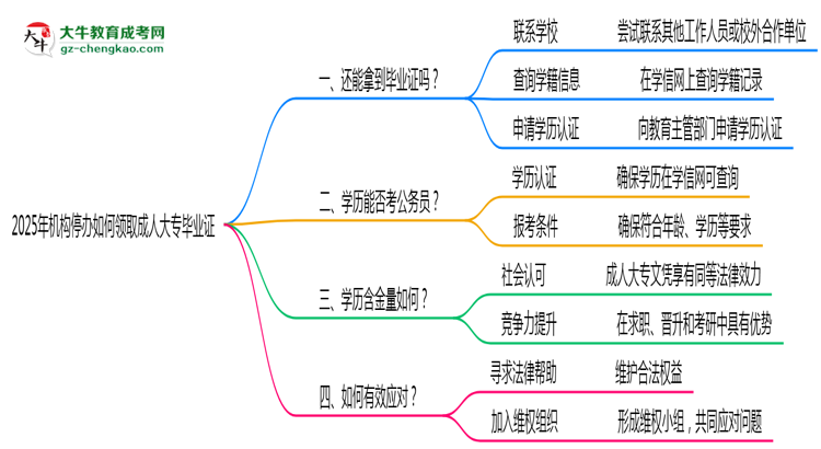2025年機(jī)構(gòu)停辦如何領(lǐng)取成人大專畢業(yè)證思維導(dǎo)圖