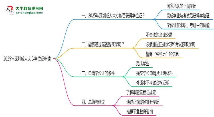 2025年深圳成人大專畢業(yè)生如何申請(qǐng)學(xué)位證資格思維導(dǎo)圖