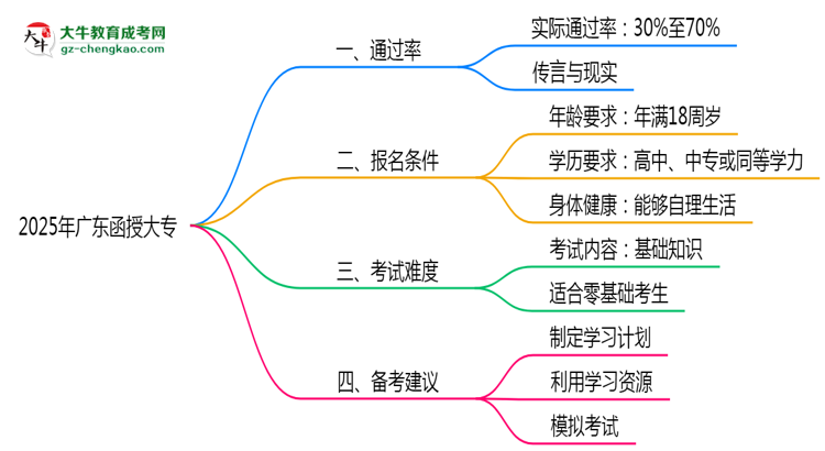 廣東函授大專真實通過率2025數(shù)據(jù)思維導(dǎo)圖