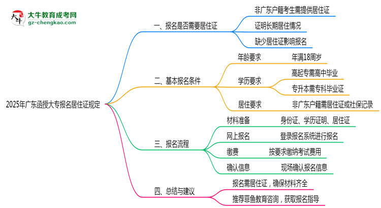 廣東函授大專報名居住證2025年規(guī)定思維導(dǎo)圖