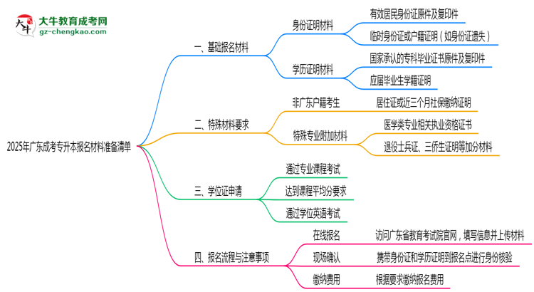 2025年廣東成考專(zhuān)升本報(bào)名材料準(zhǔn)備清單思維導(dǎo)圖