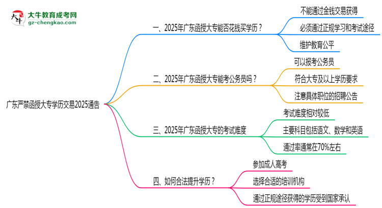 廣東嚴(yán)禁函授大專(zhuān)學(xué)歷交易2025通告思維導(dǎo)圖