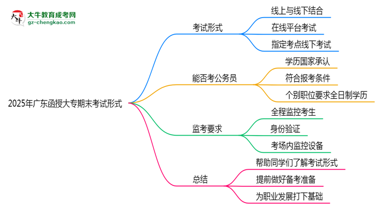 2025年廣東函授大專期末考試形式思維導(dǎo)圖