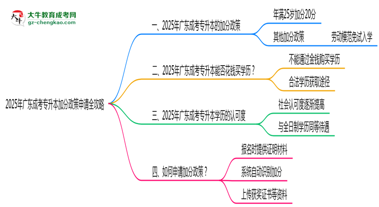 2025年廣東成考專升本加分政策申請全攻略思維導圖