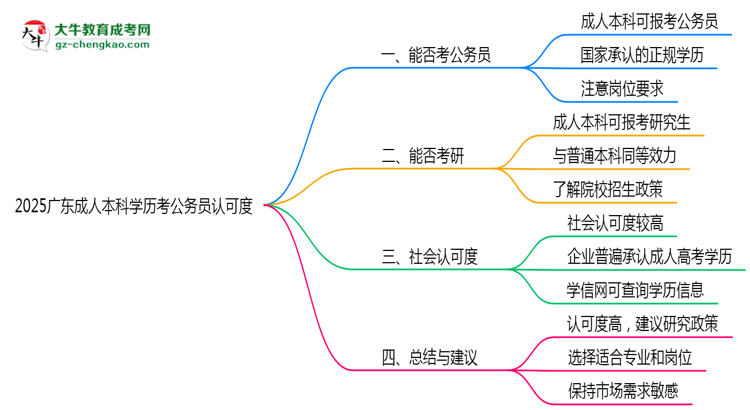 2025廣東成人本科學(xué)歷考公務(wù)員認(rèn)可度思維導(dǎo)圖