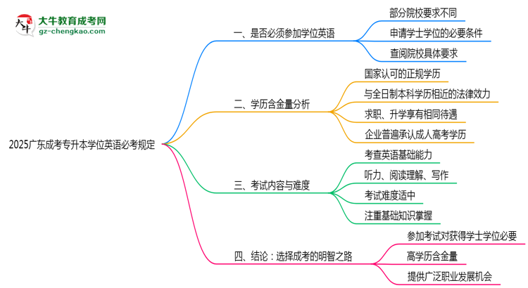 2025廣東成考專升本學(xué)位英語必考規(guī)定思維導(dǎo)圖