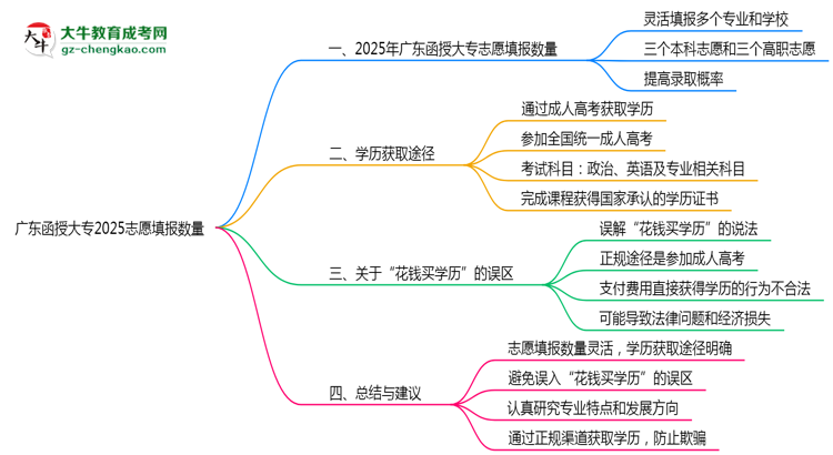 廣東函授大專2025志愿填報數(shù)量思維導(dǎo)圖
