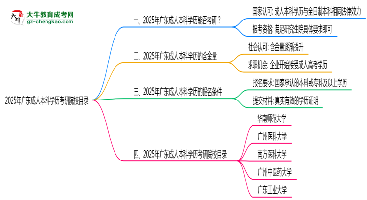 2025年廣東成人本科學歷考研院校目錄思維導圖