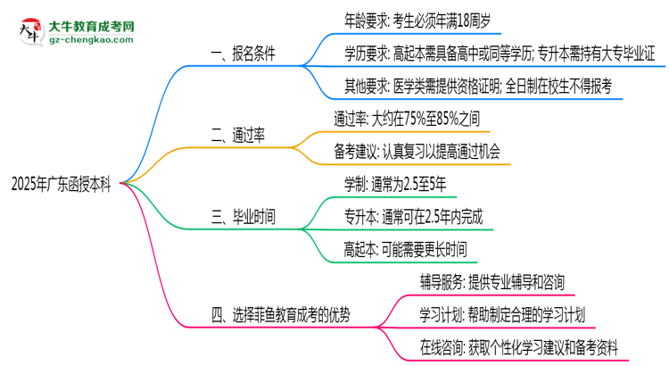 廣東函授本科真實(shí)通過(guò)率2025數(shù)據(jù)思維導(dǎo)圖