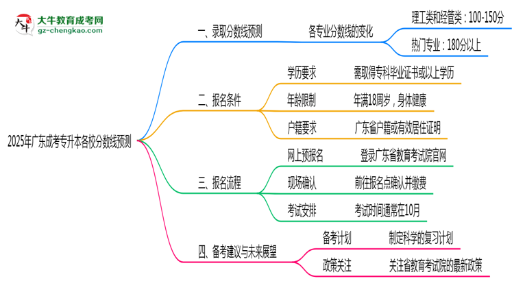 2025年廣東成考專升本各校分數線預測思維導圖