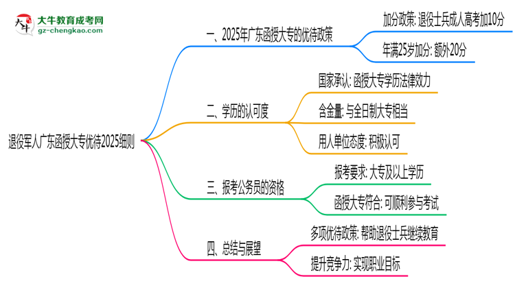 退役軍人廣東函授大專優(yōu)待2025細(xì)則思維導(dǎo)圖