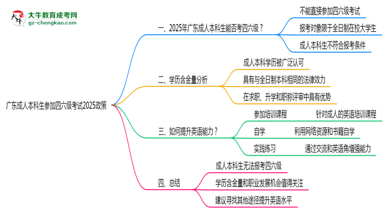 廣東成人本科生參加四六級(jí)考試2025政策思維導(dǎo)圖