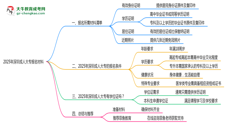 2025年深圳成人大專報名所需證件材料清單必看思維導(dǎo)圖