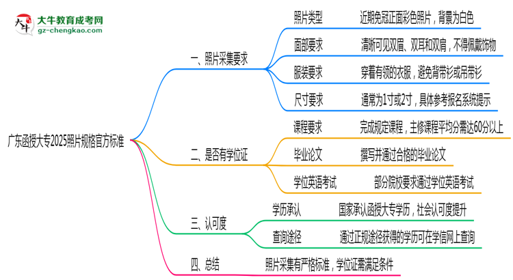 廣東函授大專2025照片規(guī)格官方標(biāo)準(zhǔn)思維導(dǎo)圖