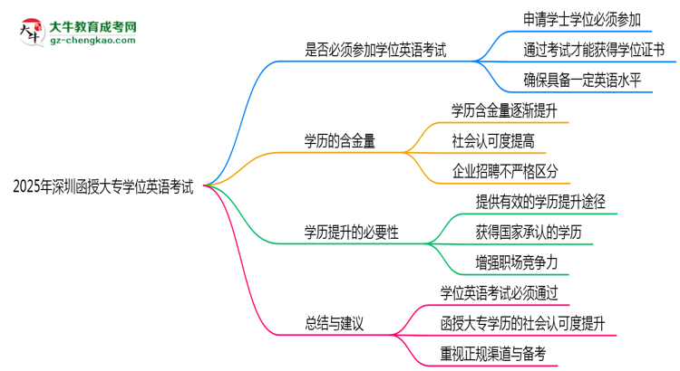 2025年深圳函授大專學(xué)位英語(yǔ)考試是否必須通過(guò)思維導(dǎo)圖
