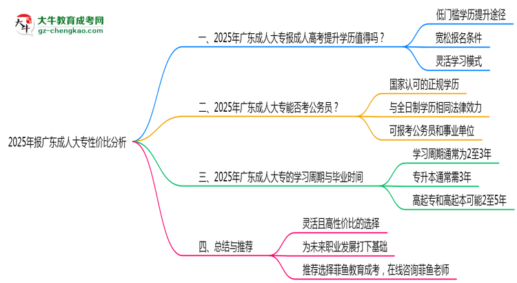 2025年報廣東成人大專性價比分析思維導(dǎo)圖