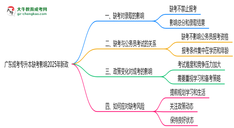 廣東成考專升本缺考影響2025年新政思維導(dǎo)圖