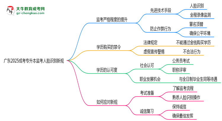 廣東2025成考專升本監(jiān)考人臉識別新規(guī)思維導圖