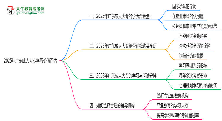 2025年廣東成人大專(zhuān)學(xué)歷價(jià)值評(píng)估思維導(dǎo)圖