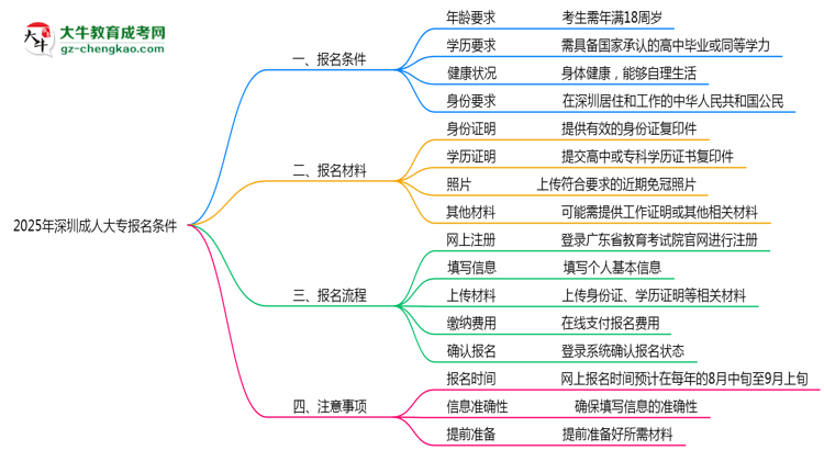 2025年深圳成人大專報名需滿足哪些基本條件思維導(dǎo)圖