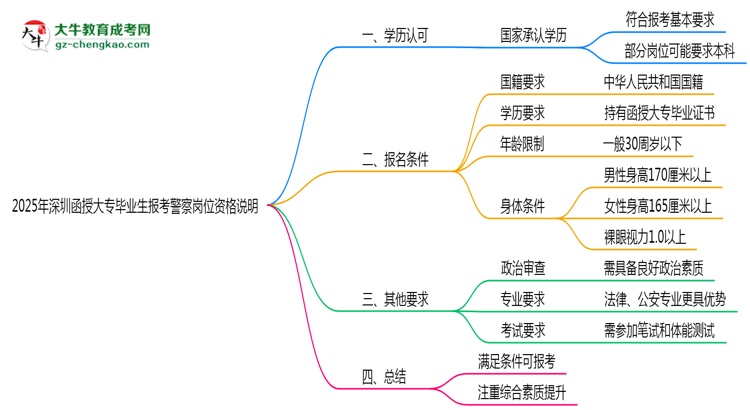 2025年深圳函授大專畢業(yè)生報(bào)考警察崗位資格說(shuō)明思維導(dǎo)圖