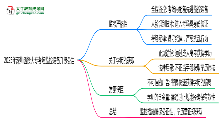 2025年深圳函授大專考場監(jiān)控設備升級公告思維導圖