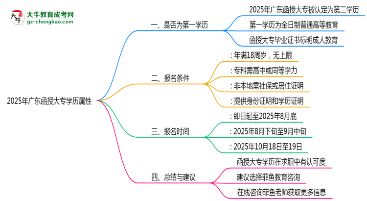 2025年廣東函授大專學(xué)歷屬性權(quán)威認(rèn)定思維導(dǎo)圖