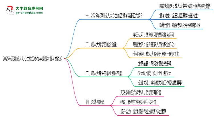 2025年深圳成人大專生能否參加英語四六級考試說明思維導圖