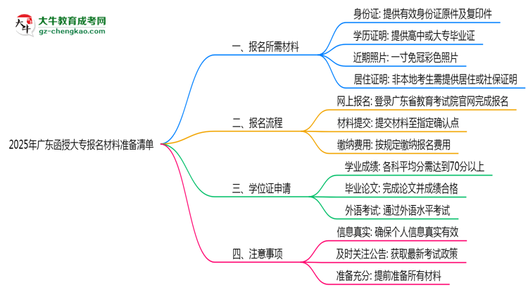 2025年廣東函授大專報(bào)名材料準(zhǔn)備清單思維導(dǎo)圖