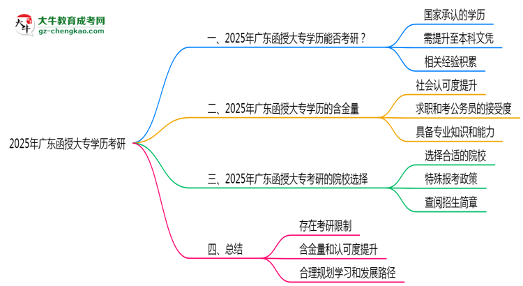 2025年廣東函授大專學(xué)歷考研院校目錄思維導(dǎo)圖