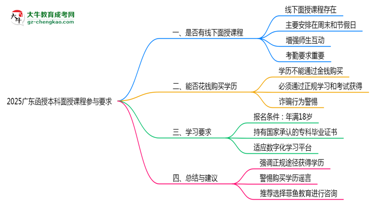 2025廣東函授本科面授課程參與要求思維導(dǎo)圖