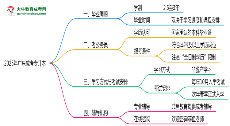 廣東成考專升本2025年最快畢業(yè)拿證周期思維導(dǎo)圖