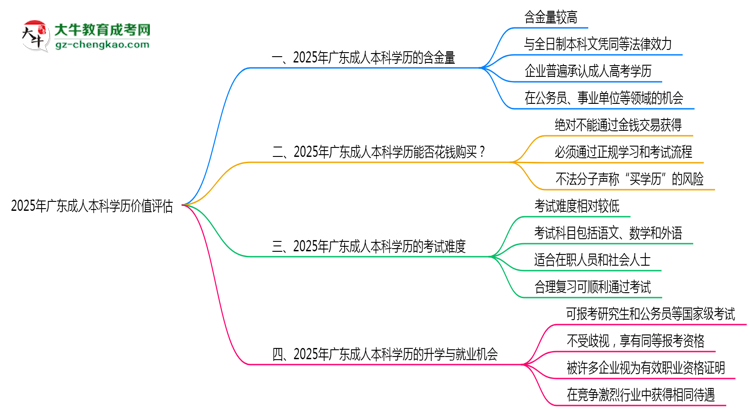2025年廣東成人本科學歷價值評估思維導圖