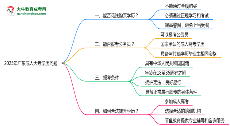 廣東嚴禁成人大專學(xué)歷交易2025通告思維導(dǎo)圖