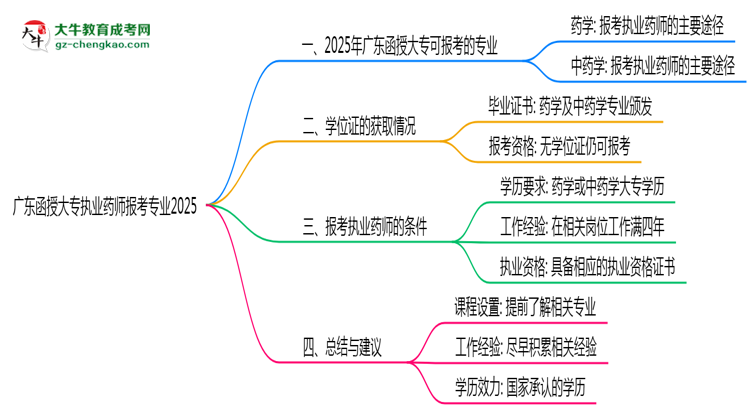 廣東函授大專執(zhí)業(yè)藥師報(bào)考專業(yè)2025思維導(dǎo)圖