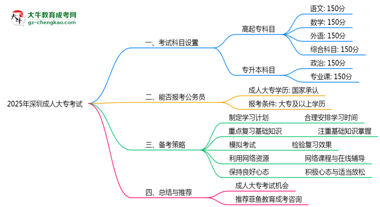 2025年深圳成人大?？荚嚳颇吭O(shè)置及備考策略思維導(dǎo)圖