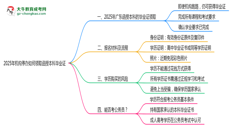 2025年機(jī)構(gòu)停辦如何領(lǐng)取函授本科畢業(yè)證思維導(dǎo)圖