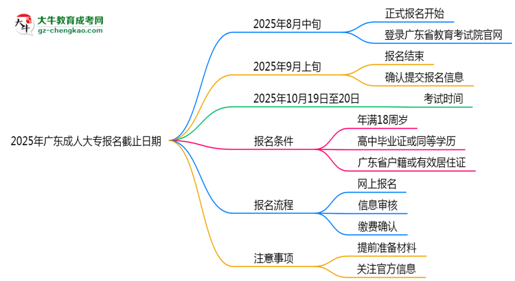 2025年廣東成人大專報(bào)名截止日期思維導(dǎo)圖