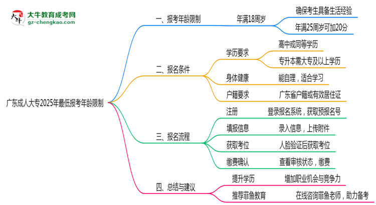 廣東成人大專2025年最低報考年齡限制思維導(dǎo)圖