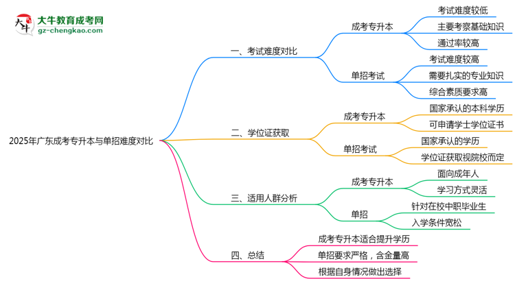 2025年廣東成考專升本與單招難度對(duì)比思維導(dǎo)圖