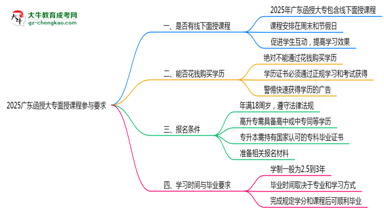 2025廣東函授大專面授課程參與要求思維導圖