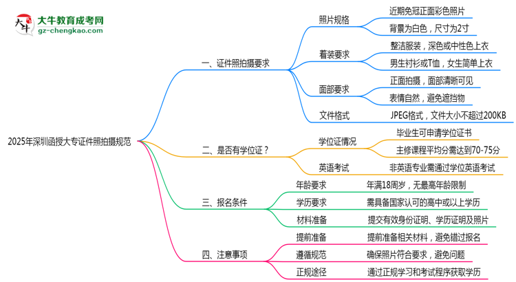 2025年深圳函授大專證件照拍攝規(guī)范最新版思維導(dǎo)圖