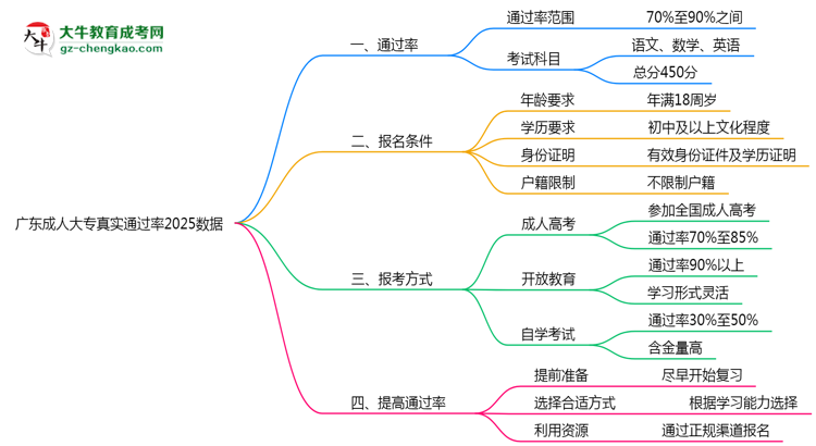 廣東成人大專真實通過率2025數(shù)據(jù)思維導圖