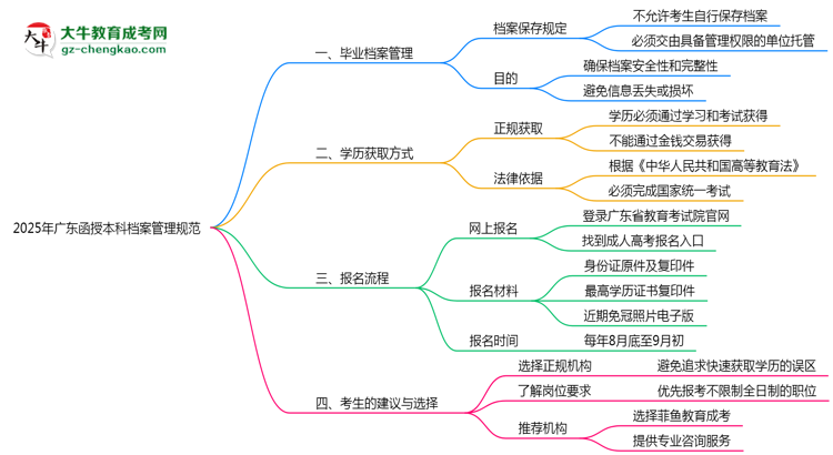 2025年廣東函授本科檔案管理規(guī)范思維導圖