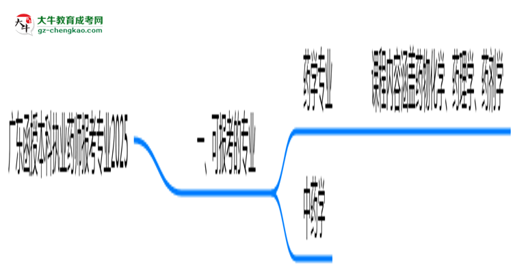 廣東函授本科執(zhí)業(yè)藥師報考專業(yè)2025思維導(dǎo)圖