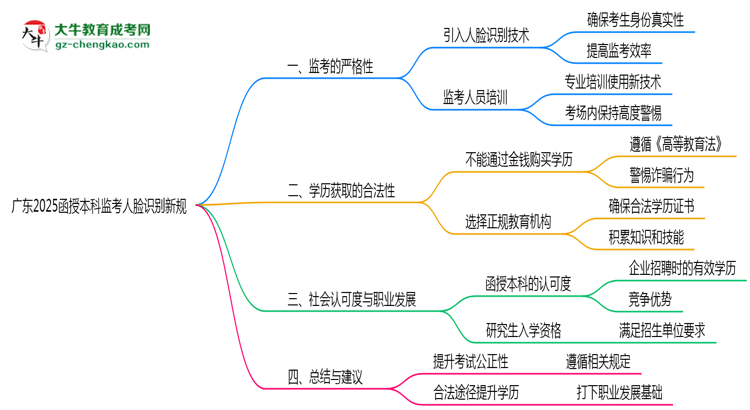 廣東2025函授本科監(jiān)考人臉識(shí)別新規(guī)思維導(dǎo)圖