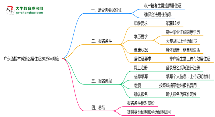廣東函授本科報名居住證2025年規(guī)定思維導(dǎo)圖